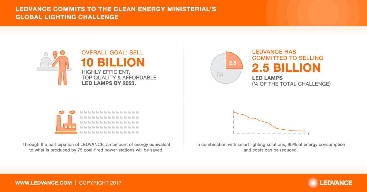 LEDVANCE commits to the Clean Energy Ministerial’s Global Lighting Challenge