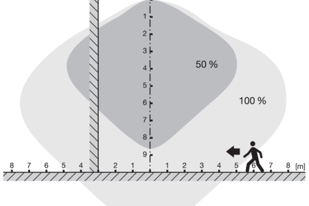 High Bay Sensor detection area